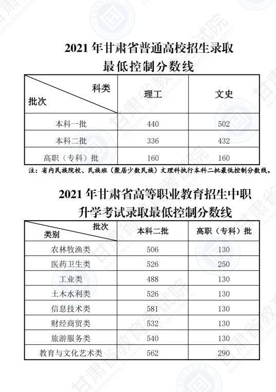 甘肃省(甘、陇)高考分数线2021一本 二本 专科分数线