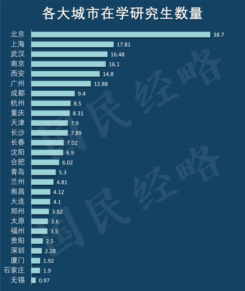 谁是中国内地大学生最多的城市?