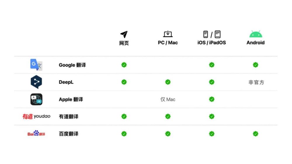 帮你选出最好用的翻译app Google 翻译 Apple 翻译 Deepl 有道 百度 腾讯新闻