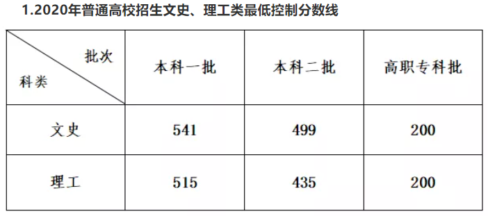 安徽理科一本线为4分 刚上线的考生 应该如何考虑志愿 腾讯新闻