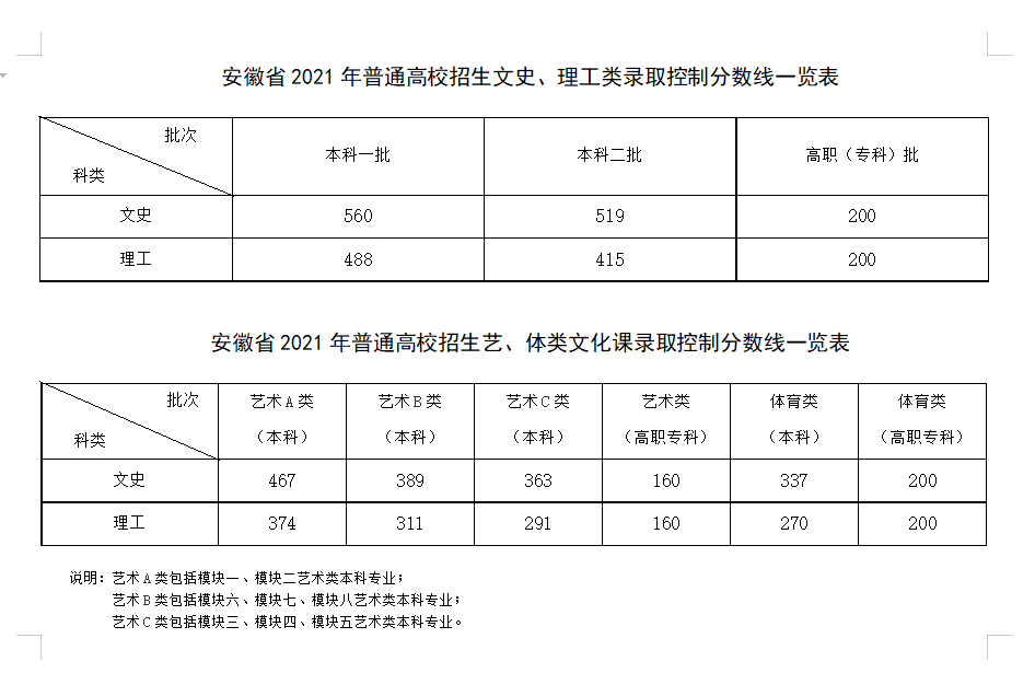 安徽理科一本线为4分 刚上线的考生 应该如何考虑志愿 腾讯新闻