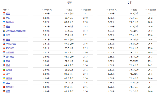 为何欧洲普遍比亚洲人高大且强壮 平均身高高出9cm 体重多14kg