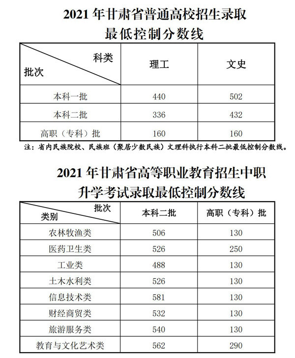 2021年甘肃省普通高校招生录取最低控制分数线划定