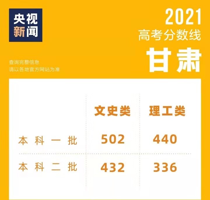 甘肅高考錄取分數線2021年_2024年甘肅省省高考錄取分數線_甘肅省的高考錄取分數線