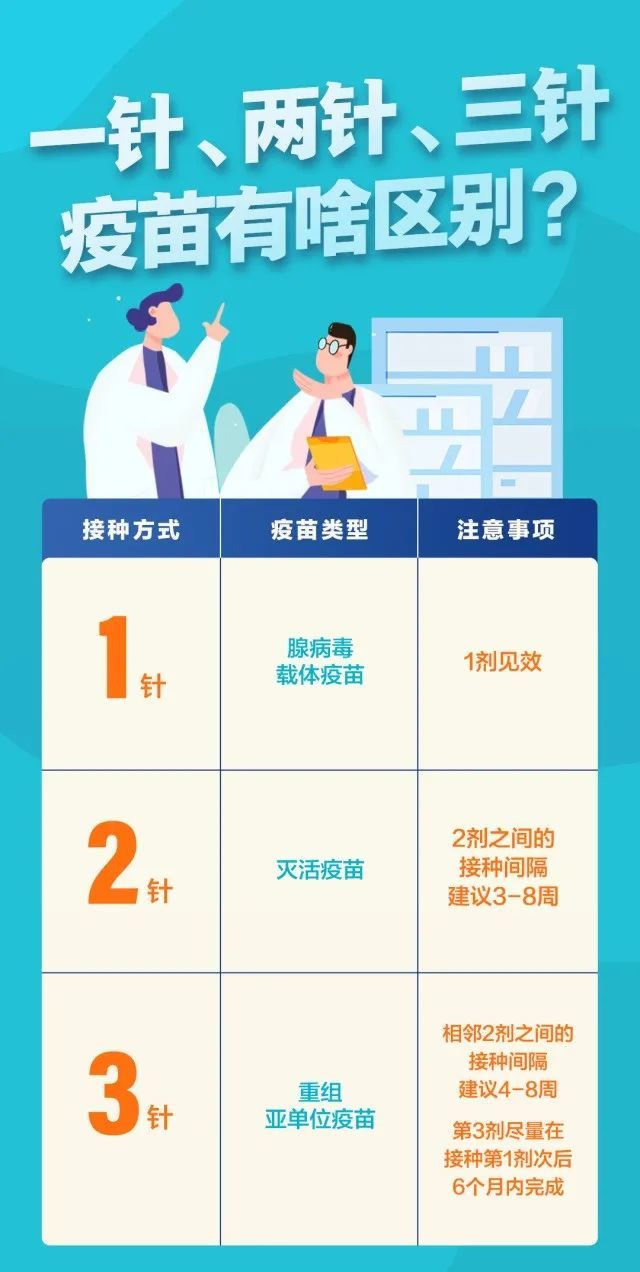 对此,广东疾控发布权威科普三种疫苗应该怎么选?有何区别?