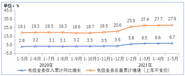 中国移动强势 5g套餐用户 有线宽带用户净增均超两对手和 腾讯新闻