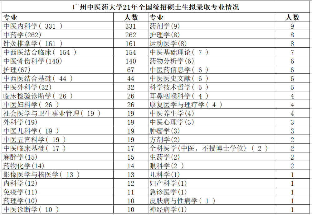 廣州中醫藥大學21考研第二臨床醫學院錄取191藍基因醫學教育