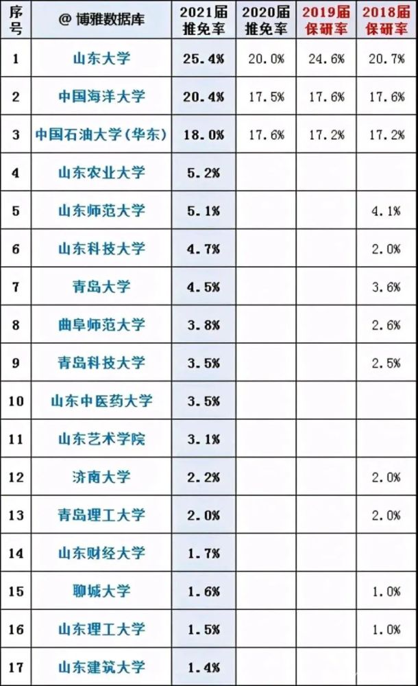 保研率排行_2021全国高校保研率排行榜