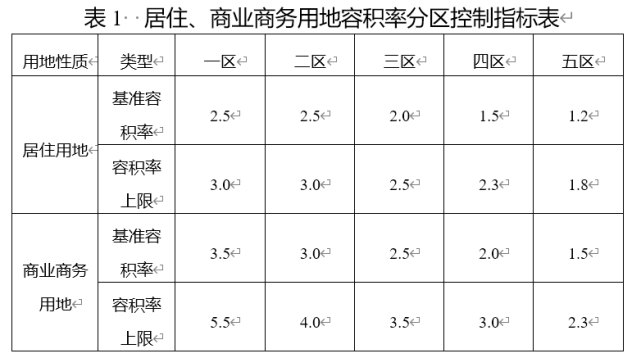 中心城區土地容積率重大變化