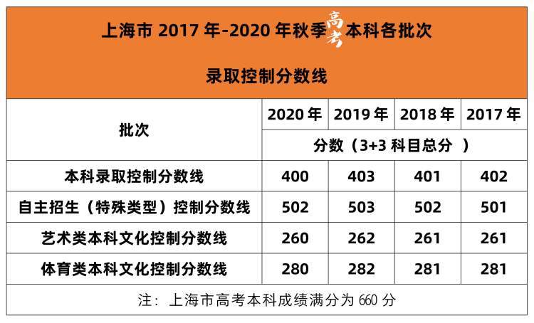 滬2021年高考分數線公佈:本科錄取控分線400分,特殊類型招生控分線為