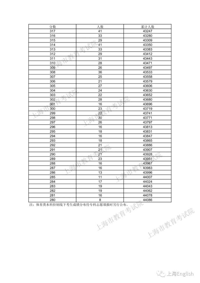 2021年上海高考本科線400分,與去年持平(附高考成績分佈表)