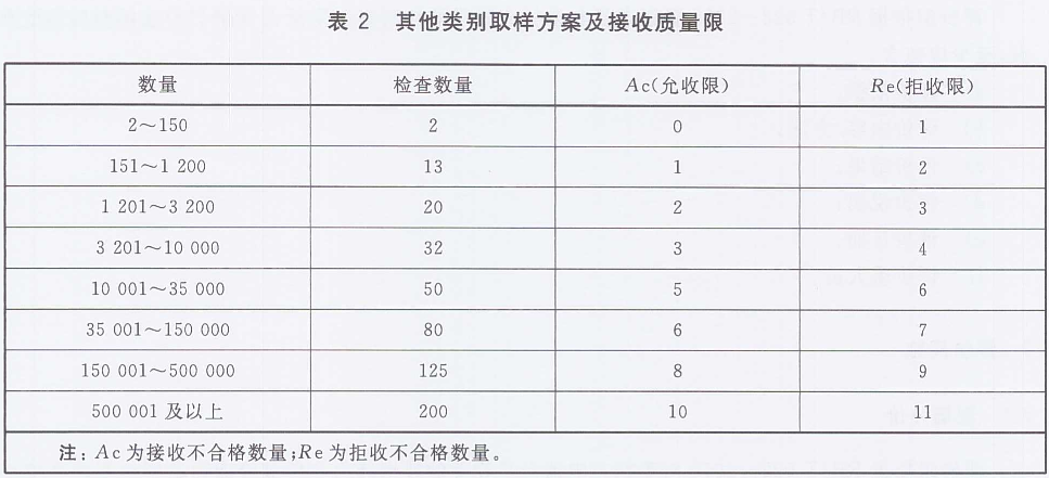 實驗室耗材如何驗收和質檢官方標準抽檢比例來了