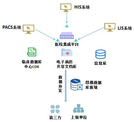 技术分享|医院集成平台共享数据保护思路|集成平台|临床数据|信息化