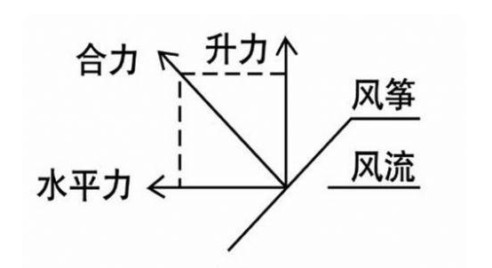 这些吓到你的阴间风筝都是怎么飞上天的