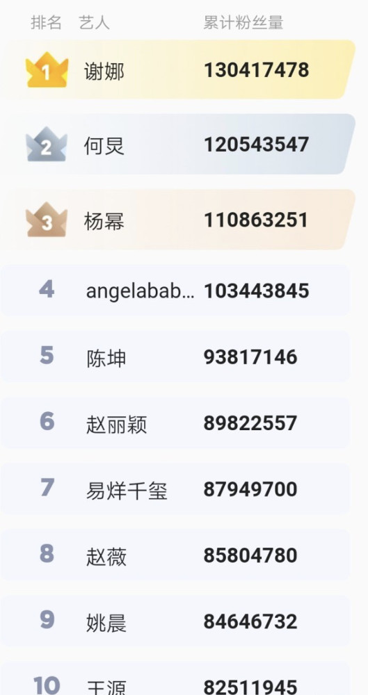 明星微博粉丝排行榜谢娜领先第一前150名都在这里