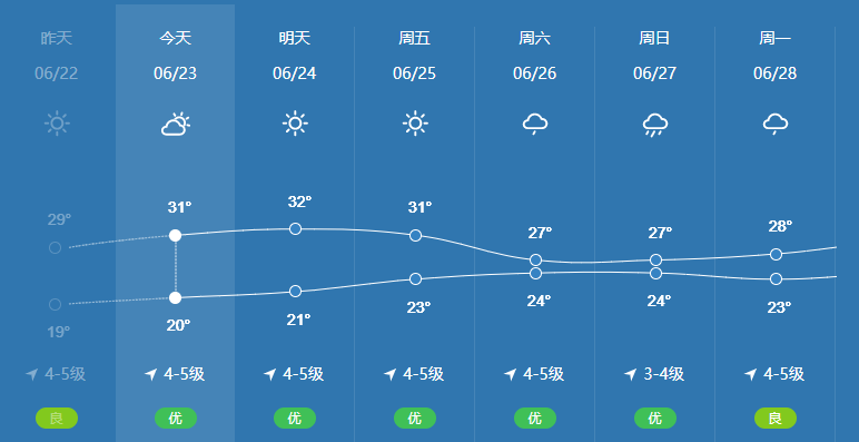 上虞人抓緊洗曬週末天氣有變