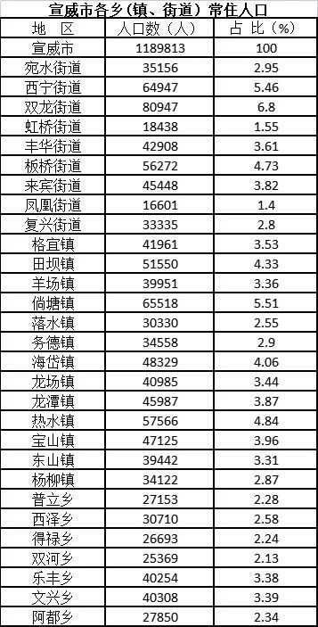 宣威人口有多少人口_宣威市第七次全国人口普查主要数据来了,29个乡镇街道中