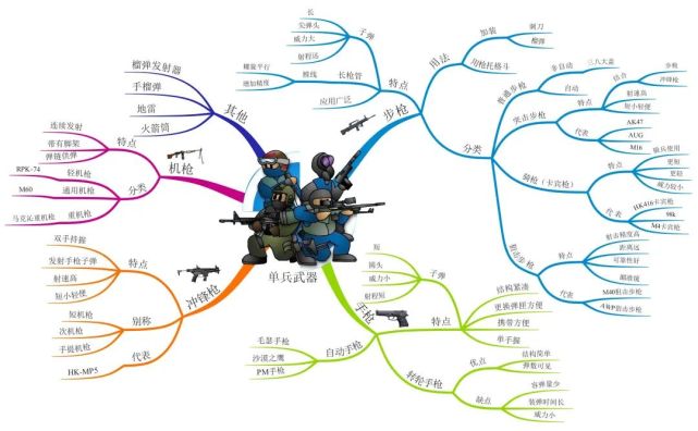 思维导图学百科丨枪械大全