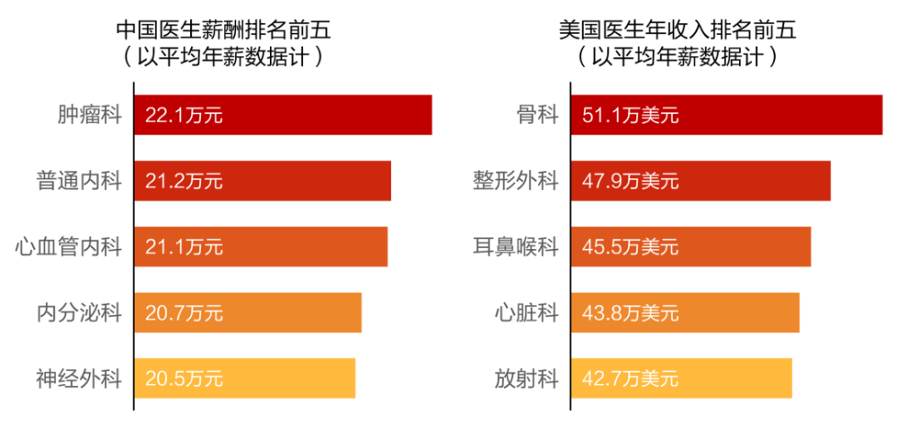 最新医生收入科室排行_最新铁饭碗职业排名,医生排名第二!教师缘何排名不如医生(2)
