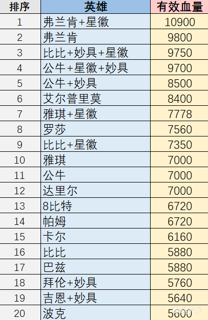 荒野乱斗 英雄有效血量 腾讯新闻