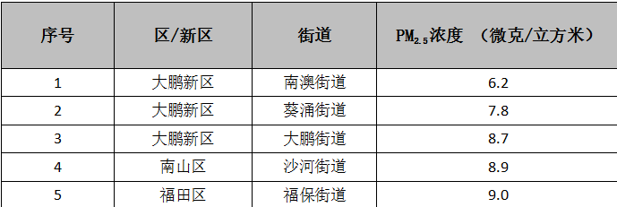 pm2.5排行_5月江苏县市区环境空气质量排名发布:沛县PM2.5浓度最高