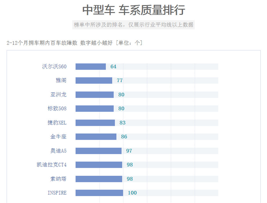 轿车质量排行榜_原创最新轿车质量排行榜完整版公布,50款车型表现优异,国产车遭...