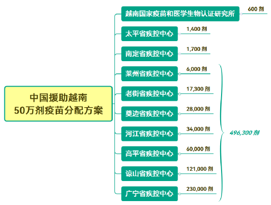 中国援助越南的疫苗分配方案来了边境越南人优先接种