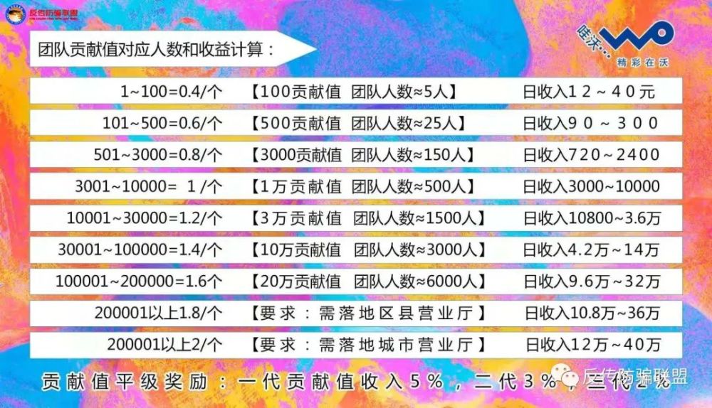 “哇沃”碰瓷联通遭打脸 拼团月入过万模式涉嫌传销骗局(图7)