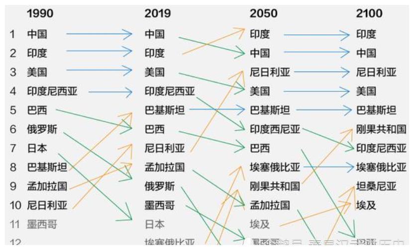 联合国 24年印度人口将超中国 老外的评论却比报告更精彩 全网搜