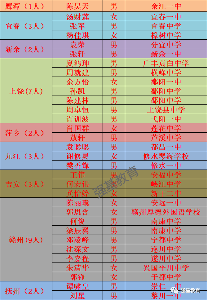 江西2021年高考文理科第一名新鮮出爐江西這些學生已