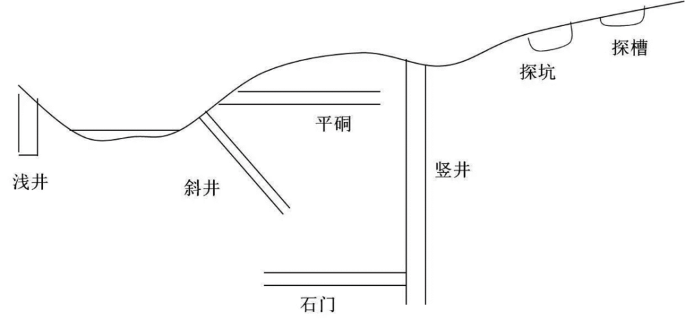 3 坑探钻探是使用钻机在地层中钻孔,以鉴别和划分地表下地层,并可以沿