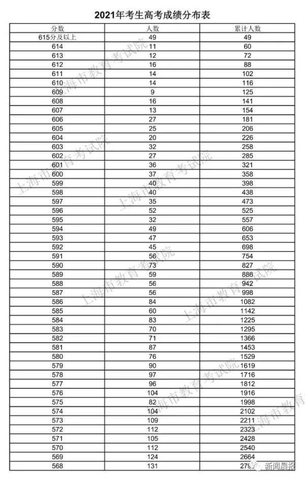 上海高考本科各批次分数线公布,成绩分布