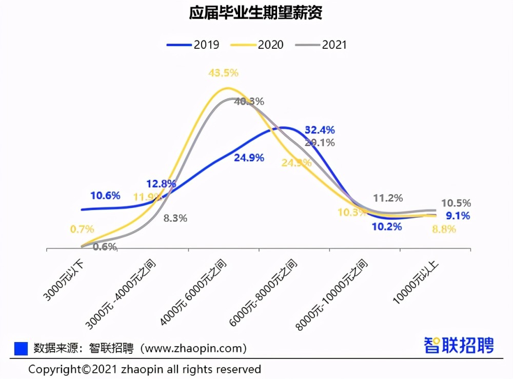 2021高校就业报告财会专业对口率高居第四薪资榜上无名