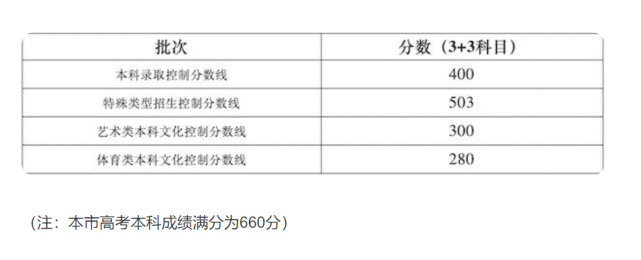 21年上海高考录取分数线公布 分数高的叫人绝望 腾讯网