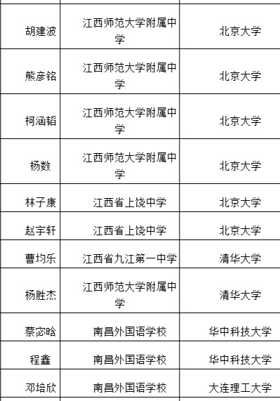 江西省九江第一中學 1人,江西省上饒中學2人,江西師範大學附屬中學5人