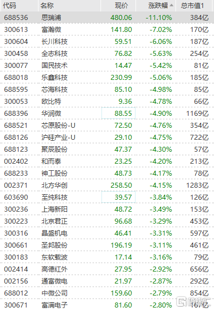 晶片股集體回調交貨時間延長至18周創紀錄 中國熱點