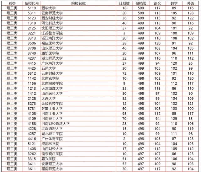 湖南高考志願填報大數據近2年高考重點一本普通二本錄取線和位次號請