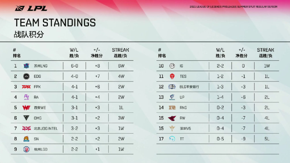 Theshy真要回韩国 Lol选手合同库变动 Ig八位选手年底到期 腾讯新闻