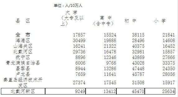 秦皇岛市多少人口_最新!秦皇岛人口统计,涉及年龄、性别、受教育程度等多方