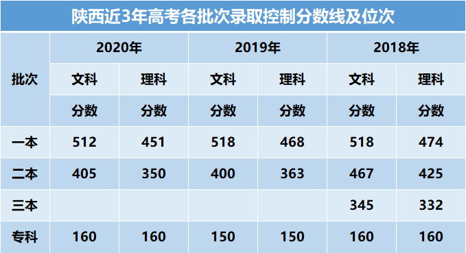 2021陕西高考分数线出炉!_高等教育_教育新闻 - 265学校教育网