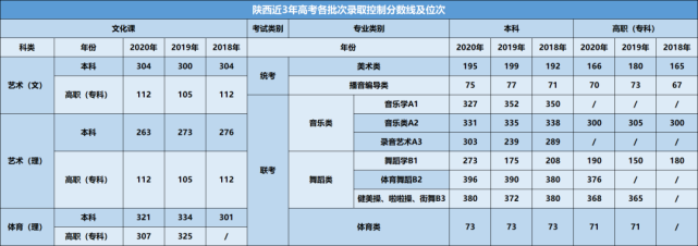 三校生)專業課統考分數線 63分文化課專科分數線 286分體育類專業課