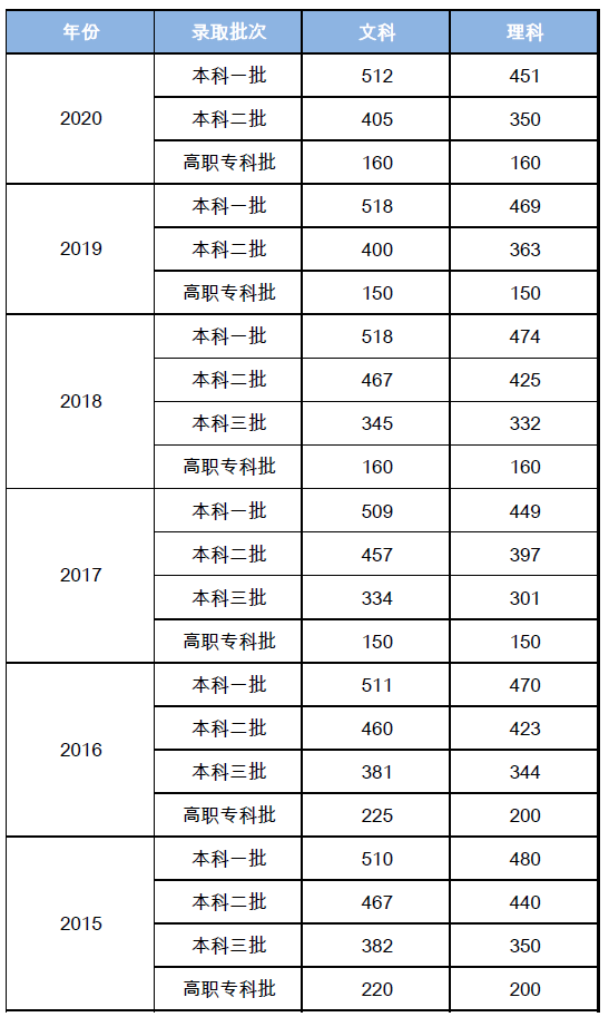 2021年高考陕西分数线公布志愿填报小技巧来了解一下