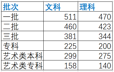 2021年陝西高考分數線公佈!附:志願填報十大要點,近五年錄分線