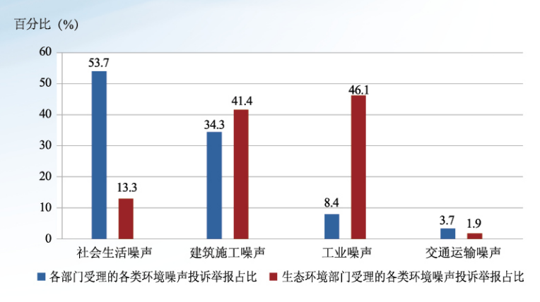 2020年,全國有61個地級及以上城市,353個縣級城市完成了聲環境功能區