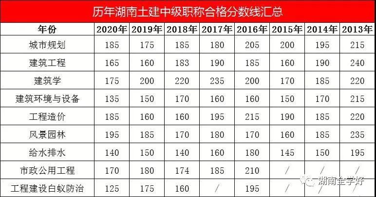 建筑职称考试