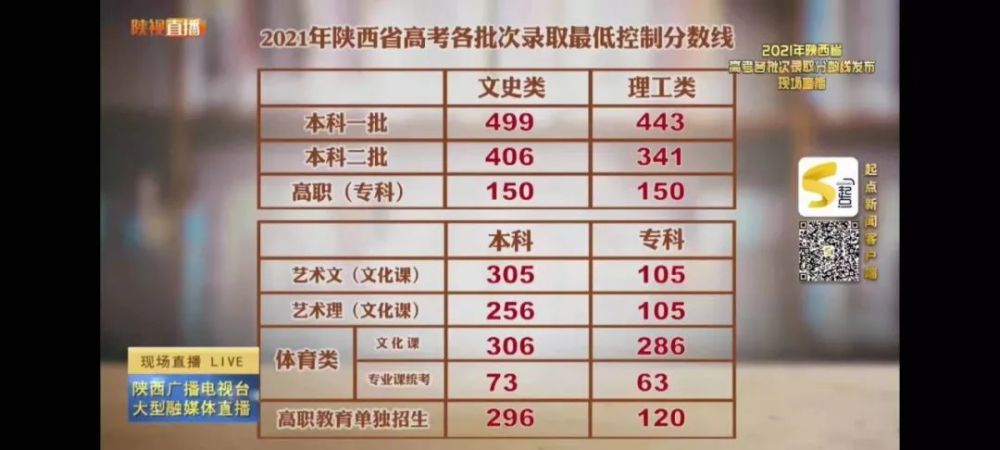 2021年陕西高考分数线公布!附:志愿填报十大要点,近五年录分线