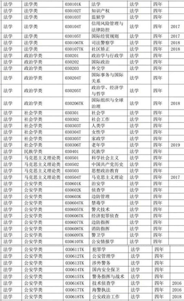 而除了理學門類和工學門類,其它門類都有不少專業是文科生可以報的.