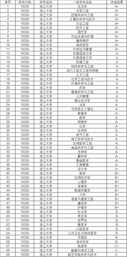 浙大评估结果:报录比:二,专业学位各类别基本要求:一,学术学位各学科