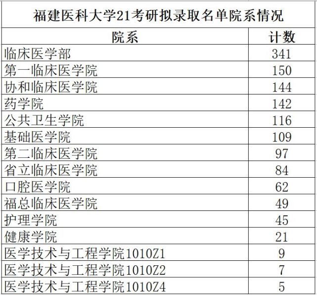 福建醫科大學21考研初試最高分426福建醫科大學考研難嗎