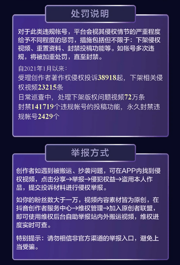 據悉,自2021年1月以來,受理創作者著作權侵權投訴38918起,下架相關